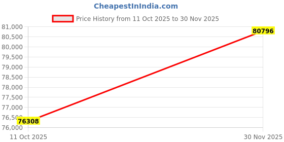flipkart.com Sparkles Lab Grown Diamond 14kt Rose Gold ring Price History Graph from 11 Oct 2025 to 30 Nov 2025