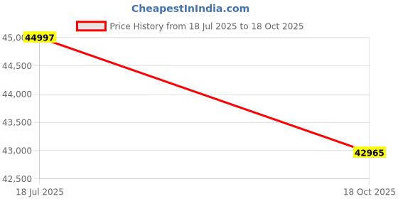 flipkart.com Sparkles Lab Grown Diamond 14kt White Gold ring Price History Graph from 18 Jul 2025 to 18 Oct 2025