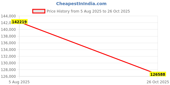 flipkart.com Sparkles Lab Grown Diamond 14kt White Gold ring Price History Graph from 5 Aug 2025 to 26 Oct 2025