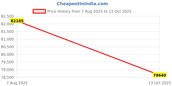 flipkart.com Sparkles Lab Grown Diamond 14kt White Gold ring Price History Graph from 7 Aug 2025 to 13 Oct 2025