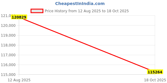flipkart.com Sparkles Lab Grown Diamond 14kt White Gold ring Price History Graph from 12 Aug 2025 to 18 Oct 2025