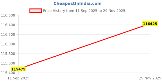 flipkart.com Sparkles Lab Grown Diamond 14kt White Gold ring Price History Graph from 11 Sep 2025 to 29 Nov 2025