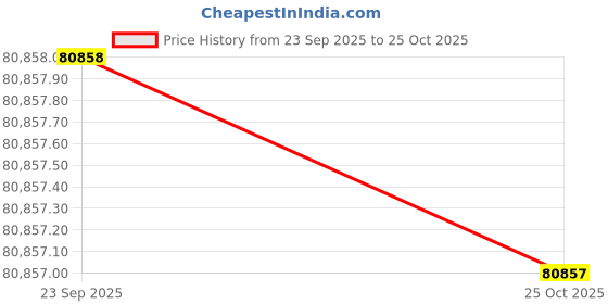 flipkart.com Sparkles Lab Grown Diamond 14kt White Gold ring Price History Graph from 23 Sep 2025 to 25 Oct 2025