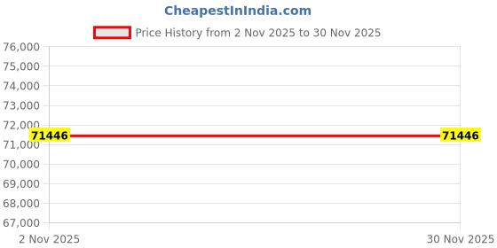 flipkart.com Sparkles Lab Grown Diamond 14kt White Gold ring Price History Graph from 2 Nov 2025 to 30 Nov 2025