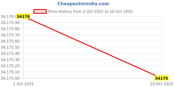 flipkart.com Sparkles Lab Grown Diamond 14kt White Gold ring Price History Graph from 2 Oct 2025 to 10 Oct 2025