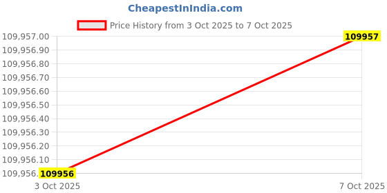 flipkart.com Sparkles Lab Grown Diamond 14kt White Gold ring Price History Graph from 3 Oct 2025 to 7 Oct 2025