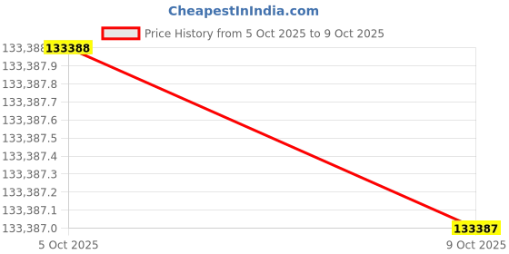 flipkart.com Sparkles Lab Grown Diamond 14kt White Gold ring Price History Graph from 5 Oct 2025 to 9 Oct 2025