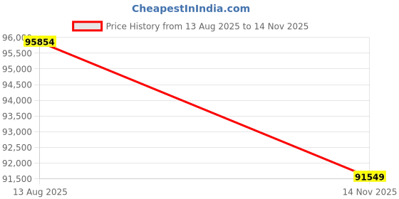 flipkart.com Sparkles Lab Grown Diamond 14kt Yellow Gold ring Price History Graph from 13 Aug 2025 to 14 Nov 2025
