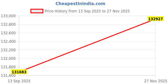 flipkart.com Sparkles Lab Grown Diamond 14kt Yellow Gold ring Price History Graph from 13 Sep 2025 to 27 Nov 2025
