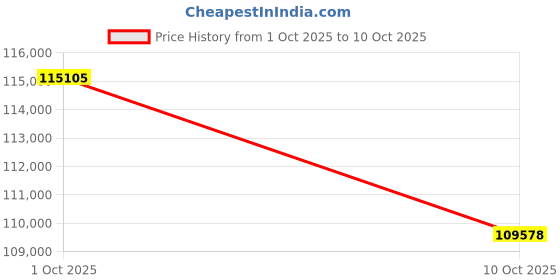 flipkart.com Sparkles Lab Grown Diamond 14kt Yellow Gold ring Price History Graph from 1 Oct 2025 to 10 Oct 2025