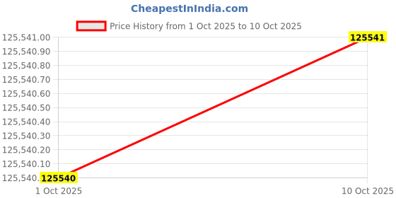 flipkart.com Sparkles Lab Grown Diamond 14kt Yellow Gold ring Price History Graph from 1 Oct 2025 to 10 Oct 2025