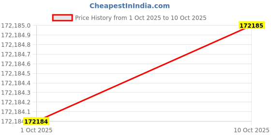 flipkart.com Sparkles Lab Grown Diamond 14kt Yellow Gold ring Price History Graph from 1 Oct 2025 to 10 Oct 2025