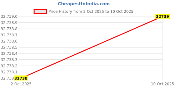 flipkart.com Sparkles Lab Grown Diamond 14kt Yellow Gold ring Price History Graph from 2 Oct 2025 to 10 Oct 2025