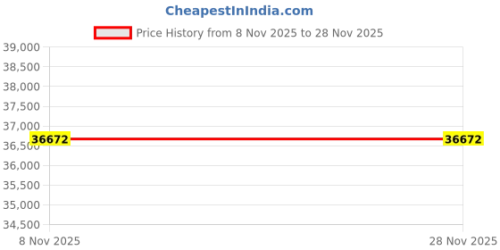 flipkart.com Sparkles Lab Grown Diamond 14kt Yellow Gold ring Price History Graph from 8 Nov 2025 to 27 Nov 2025