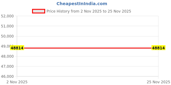 flipkart.com Sparkles Lab Grown Diamond 14kt Yellow Gold ring Price History Graph from 2 Nov 2025 to 25 Nov 2025