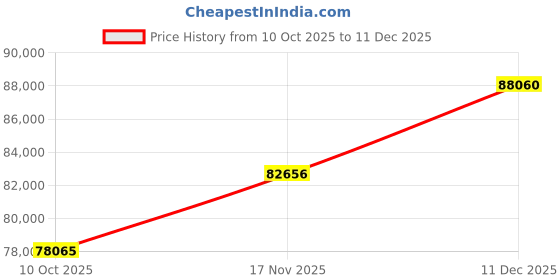 flipkart.com Sparkles Lab Grown Diamond for Girls & Women BIS Hallmarked & IGI Certified Without Chain 14kt Rose Gold Pendant Price History Graph from 10 Oct 2025 to 11 Dec 2025