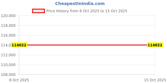 flipkart.com Sparkles Lab Grown Diamond IGI Certified White Gold 14kt Stud Earring Price History Graph from 8 Oct 2025 to 15 Oct 2025
