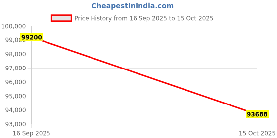 flipkart.com Sparkles Lab Grown Diamond IGI Certified White Gold 14kt Stud Earring Price History Graph from 16 Sep 2025 to 15 Oct 2025
