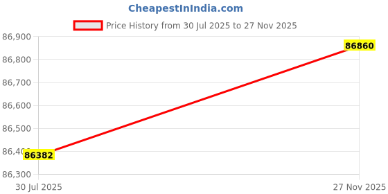 flipkart.com Sparkles Lab Grown Diamond Rose Gold 14kt Stud Earring Price History Graph from 30 Jul 2025 to 27 Nov 2025