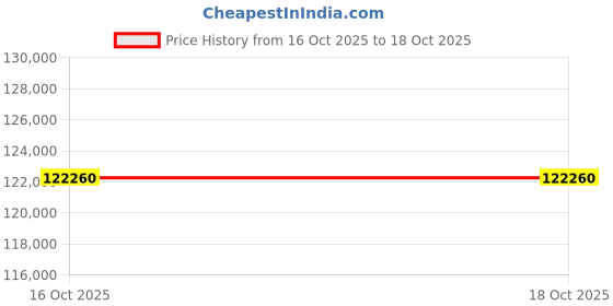 flipkart.com Sparkles Lab Grown Diamond Rose Gold 14kt Stud Earring Price History Graph from 16 Oct 2025 to 18 Oct 2025