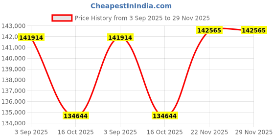 flipkart.com Sparkles Lab Grown Diamond Rose Gold 14kt Stud Earring Price History Graph from 3 Sep 2025 to 29 Nov 2025