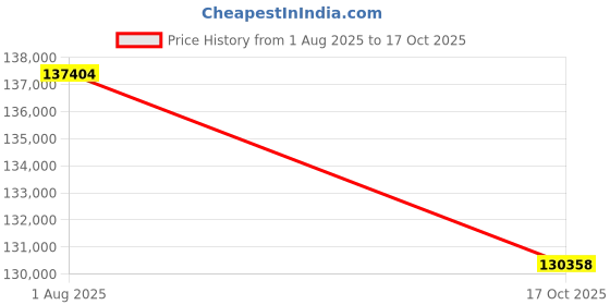 flipkart.com Sparkles Lab Grown Diamond Rose Gold 14kt Stud Earring Price History Graph from 1 Aug 2025 to 17 Oct 2025
