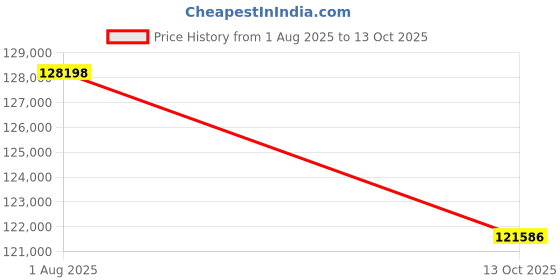 flipkart.com Sparkles Lab Grown Diamond Rose Gold 14kt Stud Earring Price History Graph from 1 Aug 2025 to 13 Oct 2025