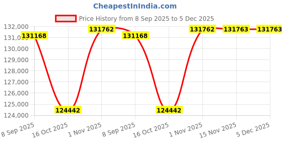 flipkart.com Sparkles Lab Grown Diamond Rose Gold 14kt Stud Earring Price History Graph from 8 Sep 2025 to 5 Dec 2025