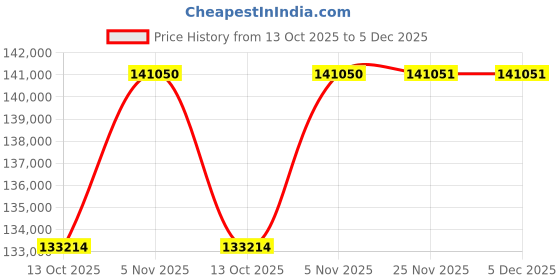 flipkart.com Sparkles Lab Grown Diamond Rose Gold 14kt Stud Earring Price History Graph from 13 Oct 2025 to 5 Dec 2025