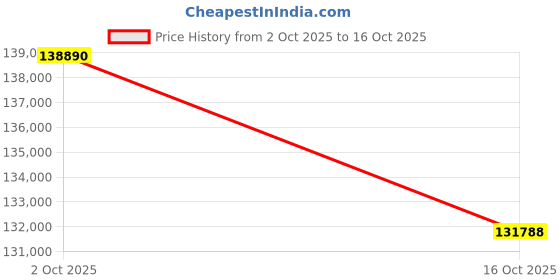flipkart.com Sparkles Lab Grown Diamond Rose Gold 14kt Stud Earring Price History Graph from 2 Oct 2025 to 16 Oct 2025
