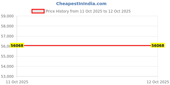 flipkart.com Sparkles Lab Grown Diamond Rose Gold 14kt Stud Earring Price History Graph from 11 Oct 2025 to 12 Oct 2025