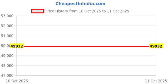 flipkart.com Sparkles Lab Grown Diamond White Gold 14kt Stud Earring Price History Graph from 28 Jul 2025 to 10 Oct 2025