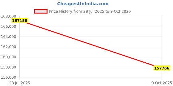 flipkart.com Sparkles Lab Grown Diamond White Gold 14kt Stud Earring Price History Graph from 28 Jul 2025 to 9 Oct 2025