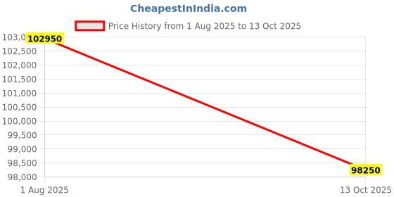 flipkart.com Sparkles Lab Grown Diamond White Gold 14kt Stud Earring Price History Graph from 1 Aug 2025 to 13 Oct 2025