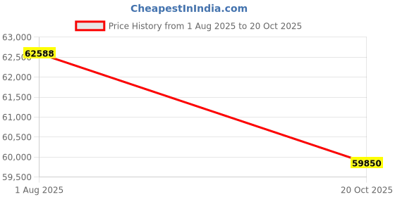 flipkart.com Sparkles Lab Grown Diamond White Gold 14kt Stud Earring Price History Graph from 1 Aug 2025 to 20 Oct 2025
