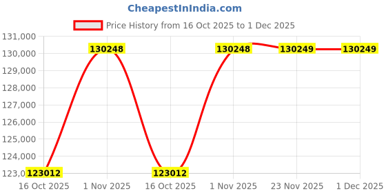 flipkart.com Sparkles Lab Grown Diamond White Gold 14kt Stud Earring Price History Graph from 16 Oct 2025 to 1 Dec 2025