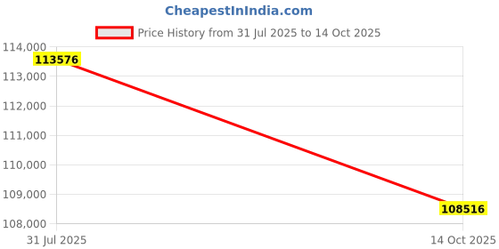 flipkart.com Sparkles Lab Grown Diamond Yellow Gold 14kt Stud Earring Price History Graph from 31 Jul 2025 to 14 Oct 2025