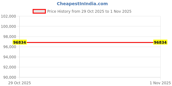 flipkart.com Sparkles N19536 Collar Yellow Gold Precious Necklace Price History Graph from 29 Oct 2025 to 31 Oct 2025