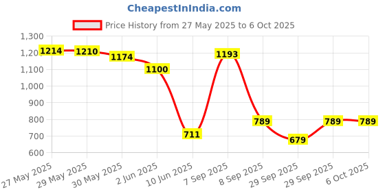 flipkart.com sparkless Ear wax cleaner tool kit with 1080P camera WIFI & LED Light sparkless Price History Graph from 27 May 2025 to 6 Oct 2025