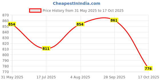 flipkart.com sparkless Electric Coffee & Stainless Steel Blade Spice Grinder Machine 10 Cups Coffee Maker sparkless Price History Graph from 31 May 2025 to 17 Oct 2025