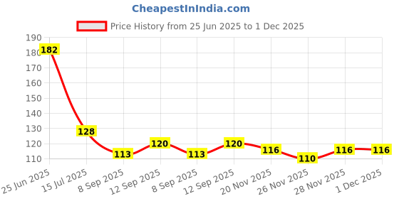 flipkart.com manorath SparkleStir , StirMaster Premium Long Handle Soda Spoon Set of 6 Stainless Steel Ice Tea Spoon Set manorath Price History Graph from 25 Jun 2025 to 30 Nov 2025