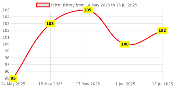 flipkart.com havells Sparkline Neo 0.5W Dry Cell Torch havells Price History Graph from 14 May 2025 to 15 Jul 2025