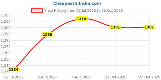flipkart.com Sparkline SL-6800R Hair Dryer Price History Graph from 22 Jul 2025 to 22 Oct 2025