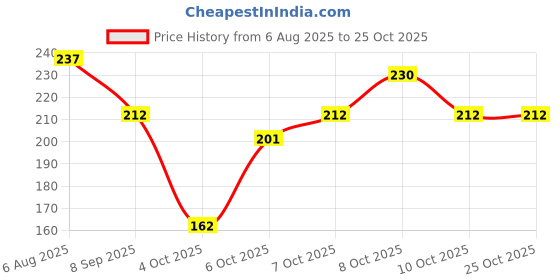 flipkart.com lia Sparkling Citrus Car Freshener Spray lia Price History Graph from 6 Aug 2025 to 24 Oct 2025