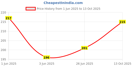flipkart.com sparkling dazzle Women Self Design Ankle Length sparkling dazzle Price History Graph from 1 Jun 2025 to 13 Oct 2025
