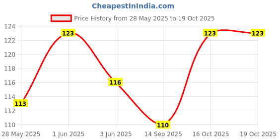 flipkart.com sparkling dazzle Women Solid, Self Design Ankle Length sparkling dazzle Price History Graph from 28 May 2025 to 19 Oct 2025