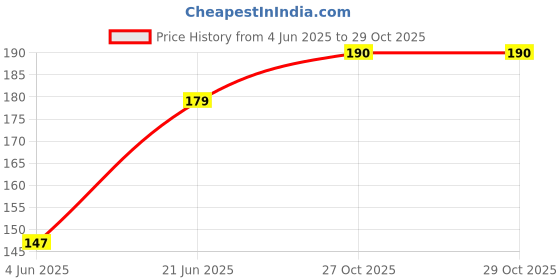 flipkart.com sparkling dazzle Women Solid, Self Design Ankle Length sparkling dazzle Price History Graph from 4 Jun 2025 to 29 Oct 2025