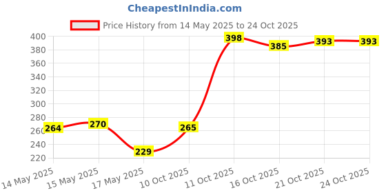 flipkart.com trigger SPARKLING GUN / PYRO GUN FOR PARTIES Party Blowouts trigger Price History Graph from 14 May 2025 to 24 Oct 2025