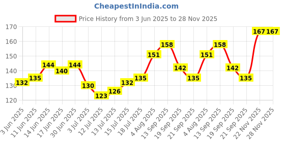 flipkart.com mahir glitter SPARKLING SILVER GLITTER mahir glitter Price History Graph from 3 Jun 2025 to 28 Nov 2025