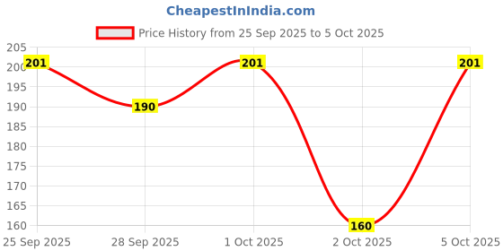 flipkart.com himalaya Sparkling White Toothpaste 150 gm ( pack of 2 ) Toothpaste himalaya Price History Graph from 25 Sep 2025 to 5 Oct 2025